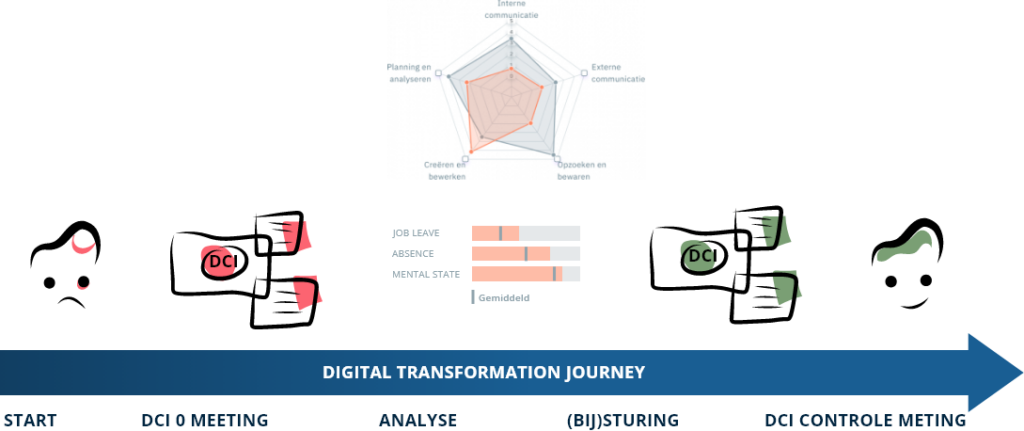 Digital transformation chart dat aangeeft hoe de DCI je werkomgeving en welzijn kan verbeteren